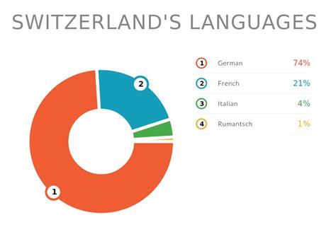 switzerland languages pie chart